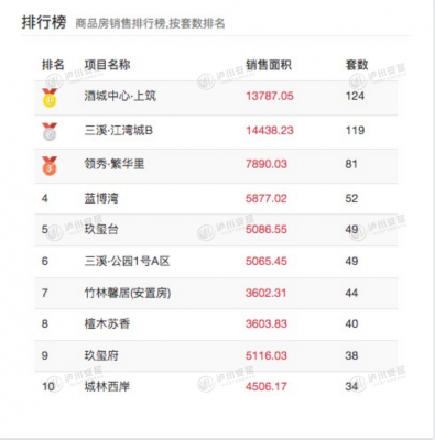 4月泸州新房销售排行榜出炉，市场亲睐品质楼盘