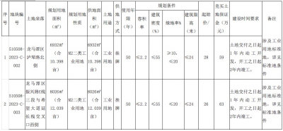 泸州市国有建设用地使用权出让公告(泸市自然资规告〔2023〕12号)