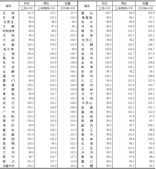 国家统计局楼市数据