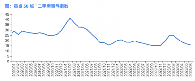预测：楼市下半年料将震荡回稳