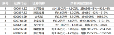 A股超过60家房地产企业发布中报业绩预告，逾六成预计亏损
