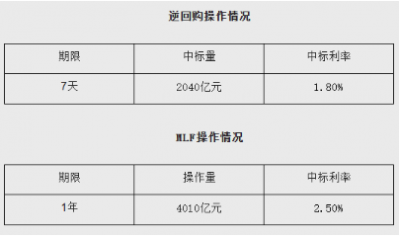 央行推出2040亿元逆回购和4010亿元MLF操作，年内第二次降息：MLF利率降幅达15个基点