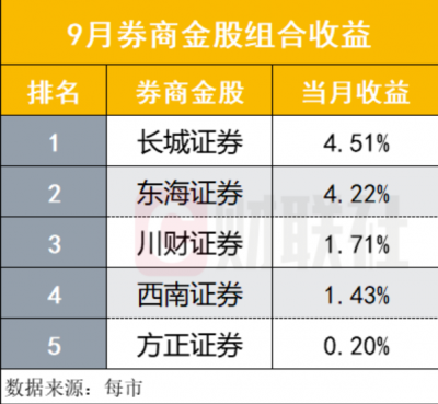 10月券商金股大数据揭示的投资机会：重点关注计算机和医药生物板块