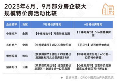 房企差异化营销：特价房策略的兴起与效果