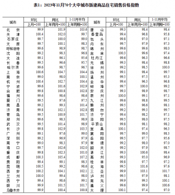 国家统计局发布数据：11月70个大中城市商品住宅交易活跃，价格总体下降