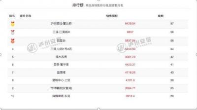 7月泸州新房销售排行榜出炉